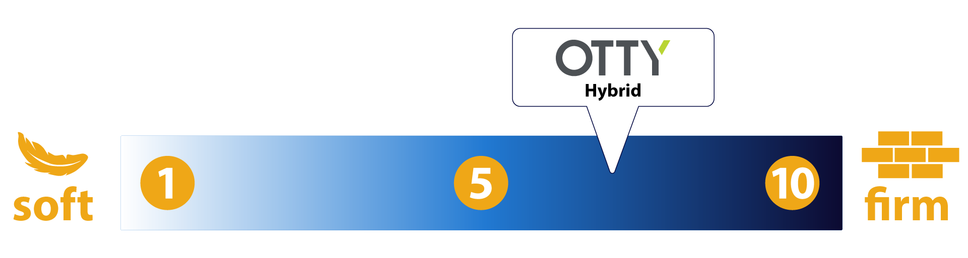 Otty Hybrid mattress firmness